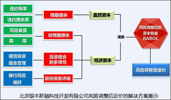 利率市場化浪潮下的風(fēng)險(xiǎn)調(diào)整后定價(jià)策略 銀豐新融的視角與實(shí)踐